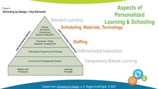 Graphic from Schooling by Design, p. 6, Wiggins & McTighe, © 2007
Competency-Based Learning
Differentiated Instruction
Staffing
Scheduling, Materials, Technology
Blended Learning
Aspects of
Personalized
Learning & Schooling
 