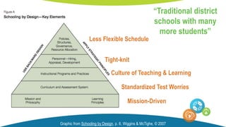 Graphic from Schooling by Design, p. 6, Wiggins & McTighe, © 2007
Mission-Driven
Standardized Test Worries
Culture of Teaching & Learning
Tight-knit
Less Flexible Schedule
“Traditional district
schools with many
more students”
 