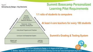 Graphic from Schooling by Design, p. 6, Wiggins & McTighe, © 2007
Summit’s Grading & Testing System
At least 4 core teachers for every 100 students
1:1 ratio of students to computers
Summit Basecamp Personalized
Learning Pilot Requirements
C. Berdick, Tipping point: Can Summit put personalized learning over the top? www.hechingerreport.org © 2017
 