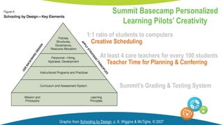 Graphic from Schooling by Design, p. 6, Wiggins & McTighe, © 2007
Summit’s Grading & Testing System
At least 4 core teachers for every 100 students
1:1 ratio of students to computers
Summit Basecamp Personalized
Learning Pilots’ Creativity
Creative Scheduling
Teacher Time for Planning & Conferring
 