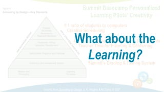 Graphic from Schooling by Design, p. 6, Wiggins & McTighe, © 2007
Summit’s Grading & Testing System
At least 4 core teachers for every 100 students
1:1 ratio of students to computers
Summit Basecamp Personalized
Learning Pilots’ Creativity
Creative Scheduling
Teacher Time for Planning & Conferring
What about the
Learning?
 