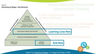 Graphic from Schooling by Design, p. 6, Wiggins & McTighe, © 2007
Summit’s Grading & Testing System
At least 4 core teachers for every 100 students
1:1 ratio of students to computers
Summit Basecamp Personalized
Learning Pilots’ Creativity
Creative Scheduling
Teacher Time for Planning & Conferring
Learning Lives Here
And Here
 