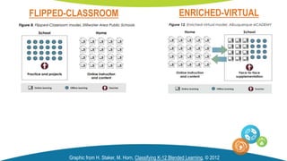 FLIPPED-CLASSROOM ENRICHED-VIRTUAL
Graphic from H. Staker, M. Horn, Classifying K-12 Blended Learning, © 2012
 