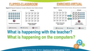 FLIPPED-CLASSROOM ENRICHED-VIRTUAL
What is happening with the teacher?
What is happening on the computers?
Graphic from H. Staker, M. Horn, Classifying K-12 Blended Learning, © 2012
 