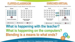 FLIPPED-CLASSROOM ENRICHED-VIRTUAL
Blending is a means to what ends?
What is happening with the teacher?
What is happening on the computers?
Graphic from H. Staker, M. Horn, Classifying K-12 Blended Learning, © 2012
 