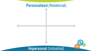 Personalized
Schooling
Personalized
Learning
Industrial
Schooling
Industrial
Learning
Personalized (Relational)
Impersonal (Industrial)
 