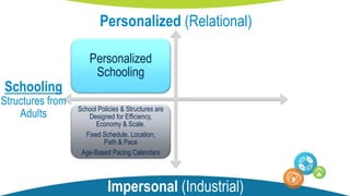 Personalized
Schooling
Empowering Learning
Experiences, Critical Thinking,
Creativity, Exploration.
Students “Think & Do” using Their
Own Intuitive Ideas
School Policies & Structures are
Designed for Efficiency,
Economy & Scale.
Fixed Schedule, Location,
Path & Pace
Age-Based Pacing Calendars
Traditional Lesson Paradigm of
Mass Instruction
Teach, Practice, Test
Students “Sit & Get” the
Teacher’s Ideas
Personalized (Relational)
Impersonal (Industrial)
Schooling
Structures from
Adults
 
