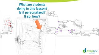 What are students
doing in this lesson?
Is it personalized?
If so, how?
 