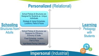 School Policies & Structures are
Designed for Students as Unique
Individuals.
Strategic & Varied Schedules,
Locations, Paths & Paces
Personalized
Learning
School Policies & Structures are
Designed for Efficiency,
Economy & Scale.
Fixed Schedule, Location,
Path & Pace
Age-Based Pacing Calendars
Industrial
Learning
Personalized (Relational)
Impersonal (Industrial)
Learning
Pedagogy
with
Students
Schooling
Structures from
Adults
 