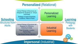 School Policies & Structures are
Designed for Students as Unique
Individuals.
Strategic & Varied Schedules,
Locations, Paths & Paces
Personalized
Learning
School Policies & Structures are
Designed for Efficiency,
Economy & Scale.
Fixed Schedule, Location,
Path & Pace
Age-Based Pacing Calendars
Industrial
Learning
Personalized (Relational)
Impersonal (Industrial)
Learning
Pedagogy
with
Students
Schooling
Structures from
Adults
 