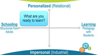 What are you
ready to learn?
What do you
think about it?
When were you
born?
What did
someone else tell
you to think?
Personalized (Relational)
Impersonal (Industrial)
Learning
Pedagogy
with
Students
Schooling
Structures from
Adults
 