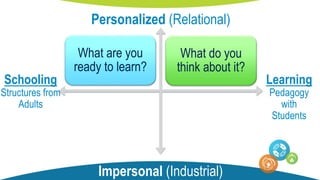 What are you
ready to learn?
What do you
think about it?
When were you
born?
What did
someone else tell
you to think?
Personalized (Relational)
Impersonal (Industrial)
Learning
Pedagogy
with
Students
Schooling
Structures from
Adults
 