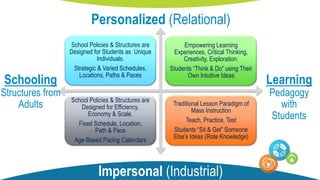 School Policies & Structures are
Designed for Students as Unique
Individuals.
Strategic & Varied Schedules,
Locations, Paths & Paces
Empowering Learning
Experiences, Critical Thinking,
Creativity, Exploration.
Students “Think & Do” using Their
Own Intuitive Ideas
School Policies & Structures are
Designed for Efficiency,
Economy & Scale.
Fixed Schedule, Location,
Path & Pace
Age-Based Pacing Calendars
Traditional Lesson Paradigm of
Mass Instruction
Teach, Practice, Test
Students “Sit & Get” Someone
Else’s Ideas (Rote Knowledge)
Personalized (Relational)
Impersonal (Industrial)
Learning
Pedagogy
with
Students
Schooling
Structures from
Adults
 