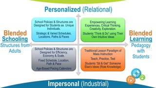 School Policies & Structures are
Designed for Students as Unique
Individuals.
Strategic & Varied Schedules,
Locations, Paths & Paces
Empowering Learning
Experiences, Critical Thinking,
Creativity, Exploration.
Students “Think & Do” using Their
Own Intuitive Ideas
School Policies & Structures are
Designed for Efficiency,
Economy & Scale.
Fixed Schedule, Location,
Path & Pace
Age-Based Pacing Calendars
Traditional Lesson Paradigm of
Mass Instruction
Teach, Practice, Test
Students “Sit & Get” Someone
Else’s Ideas (Rote Knowledge)
BlendedBlended
Personalized (Relational)
Impersonal (Industrial)
Learning
Pedagogy
with
Students
Schooling
Structures from
Adults
 
