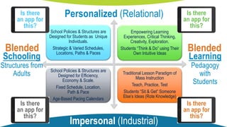 School Policies & Structures are
Designed for Students as Unique
Individuals.
Strategic & Varied Schedules,
Locations, Paths & Paces
Empowering Learning
Experiences, Critical Thinking,
Creativity, Exploration.
Students “Think & Do” using Their
Own Intuitive Ideas
School Policies & Structures are
Designed for Efficiency,
Economy & Scale.
Fixed Schedule, Location,
Path & Pace
Age-Based Pacing Calendars
Traditional Lesson Paradigm of
Mass Instruction
Teach, Practice, Test
Students “Sit & Get” Someone
Else’s Ideas (Rote Knowledge)
BlendedBlended
Is there
an app for
this?
Is there
an app for
this?
Is there
an app for
this?
Is there
an app for
this?
Personalized (Relational)
Impersonal (Industrial)
Learning
Pedagogy
with
Students
Schooling
Structures from
Adults
 