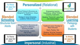 School Policies & Structures are
Designed for Students as Unique
Individuals.
Strategic & Varied Schedules,
Locations, Paths & Paces
Empowering Learning
Experiences, Critical Thinking,
Creativity, Exploration.
Students “Think & Do” using Their
Own Intuitive Ideas
School Policies & Structures are
Designed for Efficiency,
Economy & Scale.
Fixed Schedule, Location,
Path & Pace
Age-Based Pacing Calendars
Traditional Lesson Paradigm of
Mass Instruction
Teach, Practice, Test
Students “Sit & Get” Someone
Else’s Ideas (Rote Knowledge)
BlendedBlended
Is there
an app for
this?
Is there
an app for
this?
Is there
an app for
this?
Is there
an app for
this?
Personalized (Relational)
Impersonal (Industrial)
Learning
Pedagogy
with
Students
Schooling
Structures from
Adults
 