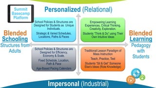School Policies & Structures are
Designed for Students as Unique
Individuals.
Strategic & Varied Schedules,
Locations, Paths & Paces
Empowering Learning
Experiences, Critical Thinking,
Creativity, Exploration.
Students “Think & Do” using Their
Own Intuitive Ideas
School Policies & Structures are
Designed for Efficiency,
Economy & Scale.
Fixed Schedule, Location,
Path & Pace
Age-Based Pacing Calendars
Traditional Lesson Paradigm of
Mass Instruction
Teach, Practice, Test
Students “Sit & Get” Someone
Else’s Ideas (Rote Knowledge)
BlendedBlended
Summit
Basecamp
Platform
Personalized (Relational)
Impersonal (Industrial)
Learning
Pedagogy
with
Students
Schooling
Structures from
Adults
 