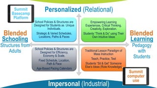 School Policies & Structures are
Designed for Students as Unique
Individuals.
Strategic & Varied Schedules,
Locations, Paths & Paces
Empowering Learning
Experiences, Critical Thinking,
Creativity, Exploration.
Students “Think & Do” using Their
Own Intuitive Ideas
School Policies & Structures are
Designed for Efficiency,
Economy & Scale.
Fixed Schedule, Location,
Path & Pace
Age-Based Pacing Calendars
Traditional Lesson Paradigm of
Mass Instruction
Teach, Practice, Test
Students “Sit & Get” Someone
Else’s Ideas (Rote Knowledge)
BlendedBlended
Summit
Basecamp
Platform
Summit
computer
use
Personalized (Relational)
Impersonal (Industrial)
Learning
Pedagogy
with
Students
Schooling
Structures from
Adults
 