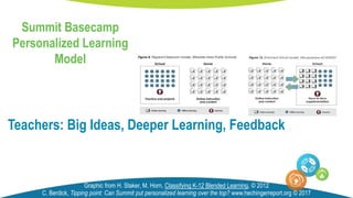 Teachers: Big Ideas, Deeper Learning, Feedback
Graphic from H. Staker, M. Horn, Classifying K-12 Blended Learning, © 2012
Summit Basecamp
Personalized Learning
Model
C. Berdick, Tipping point: Can Summit put personalized learning over the top? www.hechingerreport.org © 2017
 