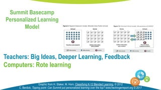 Teachers: Big Ideas, Deeper Learning, Feedback
Computers: Rote learning
Graphic from H. Staker, M. Horn, Classifying K-12 Blended Learning, © 2012
Summit Basecamp
Personalized Learning
Model
C. Berdick, Tipping point: Can Summit put personalized learning over the top? www.hechingerreport.org © 2017
 