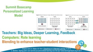 Blending to enhance teacher-student interactions
Teachers: Big Ideas, Deeper Learning, Feedback
Computers: Rote learning
Graphic from H. Staker, M. Horn, Classifying K-12 Blended Learning, © 2012
Summit Basecamp
Personalized Learning
Model
C. Berdick, Tipping point: Can Summit put personalized learning over the top? www.hechingerreport.org © 2017
 
