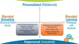 Most Schools Aren’t
Changing This
Ed-Tech is
Digitizing This
School Policies & Structures are
Designed for Efficiency,
Economy & Scale.
Fixed Schedule, Location,
Path & Pace
Age-Based Pacing Calendars
Traditional Lesson Paradigm of
Mass Instruction
Teach, Practice, Test
Students “Sit & Get” the
Teacher’s Ideas
Impersonal (Industrial)
Learning
Pedagogy
with
Students
Schooling
Structures from
Adults
Personalized (Relational)
BlendedBlended
 