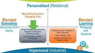Most Schools Aren’t
Changing This
Ed-Tech is
Digitizing This
School Policies & Structures are
Designed for Efficiency,
Economy & Scale.
Fixed Schedule, Location,
Path & Pace
Age-Based Pacing Calendars
Traditional Lesson Paradigm of
Mass Instruction
Teach, Practice, Test
Students “Sit & Get” the
Teacher’s Ideas
Impersonal (Industrial)
Learning
Pedagogy
with
Students
Schooling
Structures from
Adults
Personalized (Relational)
BlendedBlended
 