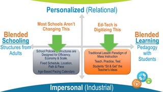 Most Schools Aren’t
Changing This
Ed-Tech is
Digitizing This
School Policies & Structures are
Designed for Efficiency,
Economy & Scale.
Fixed Schedule, Location,
Path & Pace
Age-Based Pacing Calendars
Traditional Lesson Paradigm of
Mass Instruction
Teach, Practice, Test
Students “Sit & Get” the
Teacher’s Ideas
Impersonal (Industrial)
Learning
Pedagogy
with
Students
Schooling
Structures from
Adults
Personalized (Relational)
BlendedBlended
 