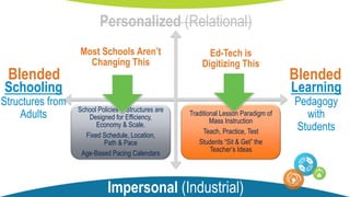 Most Schools Aren’t
Changing This
Ed-Tech is
Digitizing This
School Policies & Structures are
Designed for Efficiency,
Economy & Scale.
Fixed Schedule, Location,
Path & Pace
Age-Based Pacing Calendars
Traditional Lesson Paradigm of
Mass Instruction
Teach, Practice, Test
Students “Sit & Get” the
Teacher’s Ideas
Impersonal (Industrial)
Learning
Pedagogy
with
Students
Schooling
Structures from
Adults
Personalized (Relational)
BlendedBlended
 