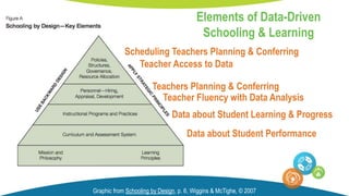 Graphic from Schooling by Design, p. 6, Wiggins & McTighe, © 2007
Elements of Data-Driven
Schooling & Learning
Teachers Planning & Conferring
Data about Student Performance
Data about Student Learning & Progress
Scheduling Teachers Planning & Conferring
Teacher Fluency with Data Analysis
Teacher Access to Data
 