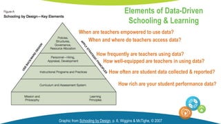 Graphic from Schooling by Design, p. 6, Wiggins & McTighe, © 2007
Elements of Data-Driven
Schooling & Learning
How frequently are teachers using data?
How rich are your student performance data?
How often are student data collected & reported?
When are teachers empowered to use data?
How well-equipped are teachers in using data?
When and where do teachers access data?
 
