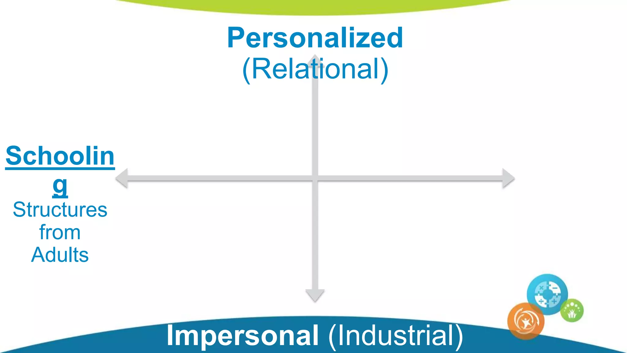 .
Personalized
(Relational)
Impersonal (Industrial)
Schoolin
g
Structures
from
Adults
 