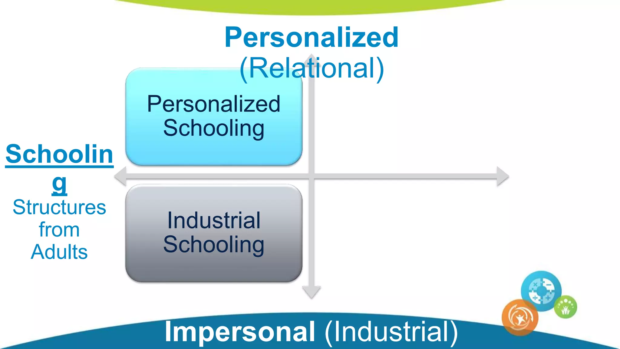 Personalized
Schooling
Personalized
Learning
Industrial
Schooling
Industrial
Learning
Personalized
(Relational)
Impersonal (Industrial)
Schoolin
g
Structures
from
Adults
 