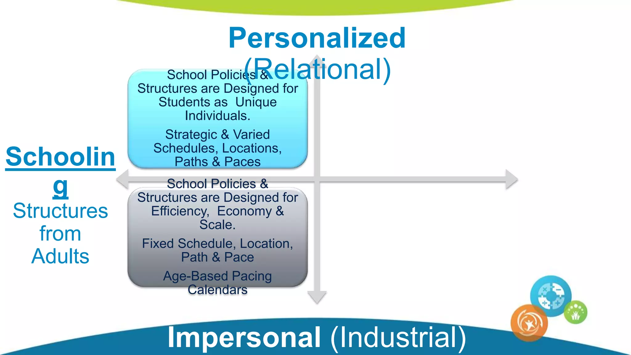 School Policies &
Structures are Designed for
Students as Unique
Individuals.
Strategic & Varied
Schedules, Locations,
Paths & Paces
Empowering Learning
Experiences, Critical
Thinking, Creativity,
Exploration.
Students “Think & Do”
using Their Own Intuitive
Ideas
School Policies &
Structures are Designed for
Efficiency, Economy &
Scale.
Fixed Schedule, Location,
Path & Pace
Age-Based Pacing
Calendars
Traditional Lesson
Paradigm of Mass
Instruction
Teach, Practice, Test
Students “Sit & Get” the
Teacher’s Ideas
Personalized
(Relational)
Impersonal (Industrial)
Schoolin
g
Structures
from
Adults
 