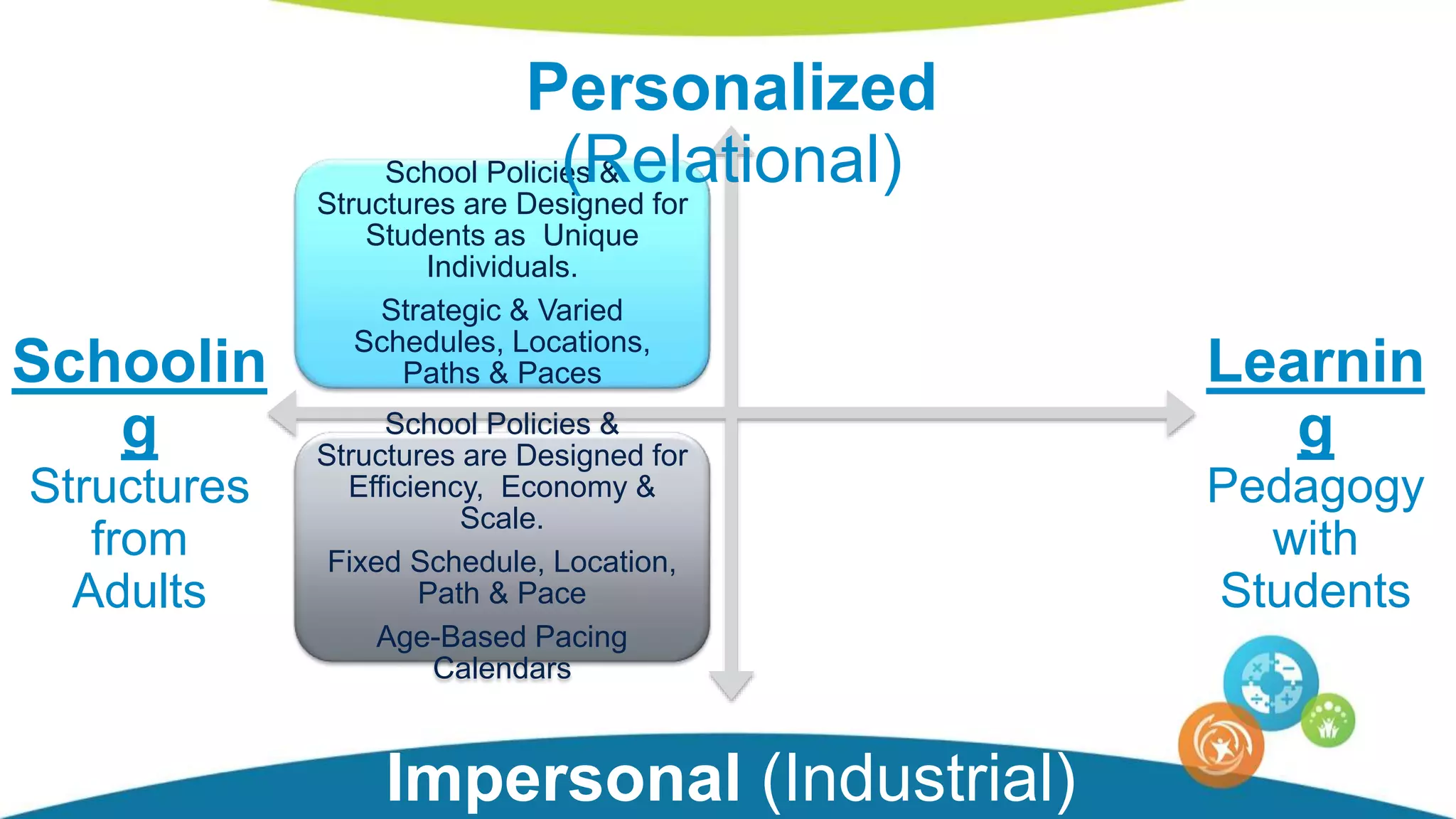School Policies &
Structures are Designed for
Students as Unique
Individuals.
Strategic & Varied
Schedules, Locations,
Paths & Paces
Empowering Learning
Experiences, Critical
Thinking, Creativity,
Exploration.
Students “Think & Do”
using Their Own Intuitive
Ideas
School Policies &
Structures are Designed for
Efficiency, Economy &
Scale.
Fixed Schedule, Location,
Path & Pace
Age-Based Pacing
Calendars
Traditional Lesson
Paradigm of Mass
Instruction
Teach, Practice, Test
Students “Sit & Get” the
Teacher’s Ideas
Personalized
(Relational)
Impersonal (Industrial)
Schoolin
g
Structures
from
Adults
Learnin
g
Pedagogy
with
Students
 