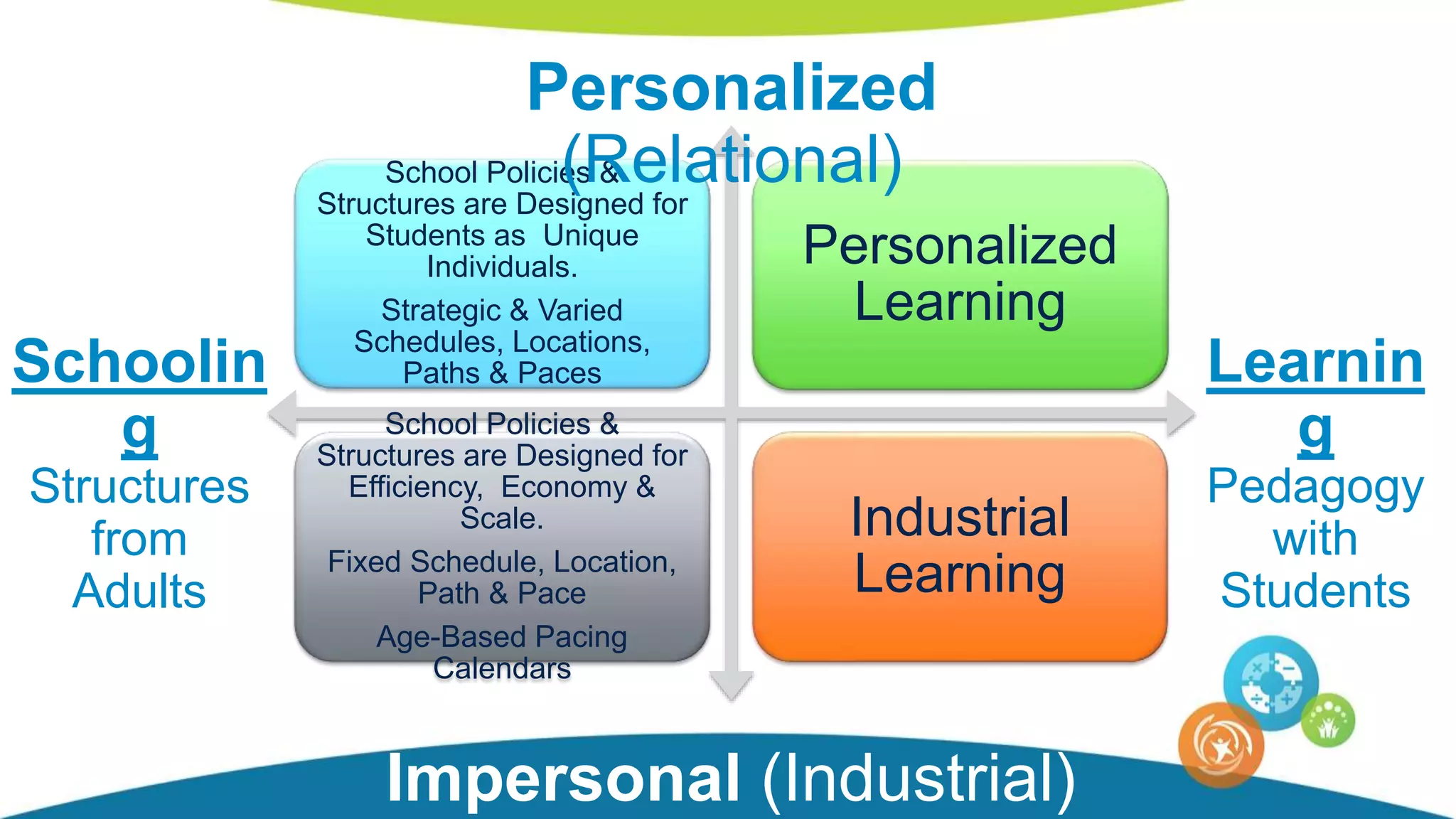 School Policies &
Structures are Designed for
Students as Unique
Individuals.
Strategic & Varied
Schedules, Locations,
Paths & Paces
Personalized
Learning
School Policies &
Structures are Designed for
Efficiency, Economy &
Scale.
Fixed Schedule, Location,
Path & Pace
Age-Based Pacing
Calendars
Industrial
Learning
Personalized
(Relational)
Impersonal (Industrial)
Learnin
g
Pedagogy
with
Students
Schoolin
g
Structures
from
Adults
 