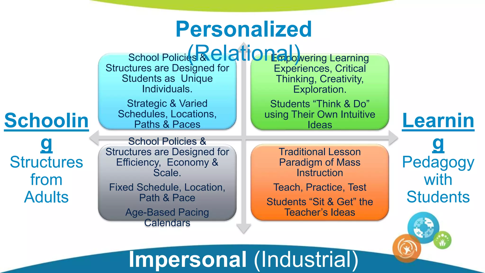 School Policies &
Structures are Designed for
Students as Unique
Individuals.
Strategic & Varied
Schedules, Locations,
Paths & Paces
Empowering Learning
Experiences, Critical
Thinking, Creativity,
Exploration.
Students “Think & Do”
using Their Own Intuitive
Ideas
School Policies &
Structures are Designed for
Efficiency, Economy &
Scale.
Fixed Schedule, Location,
Path & Pace
Age-Based Pacing
Calendars
Traditional Lesson
Paradigm of Mass
Instruction
Teach, Practice, Test
Students “Sit & Get” the
Teacher’s Ideas
Personalized
(Relational)
Impersonal (Industrial)
Learnin
g
Pedagogy
with
Students
Schoolin
g
Structures
from
Adults
 