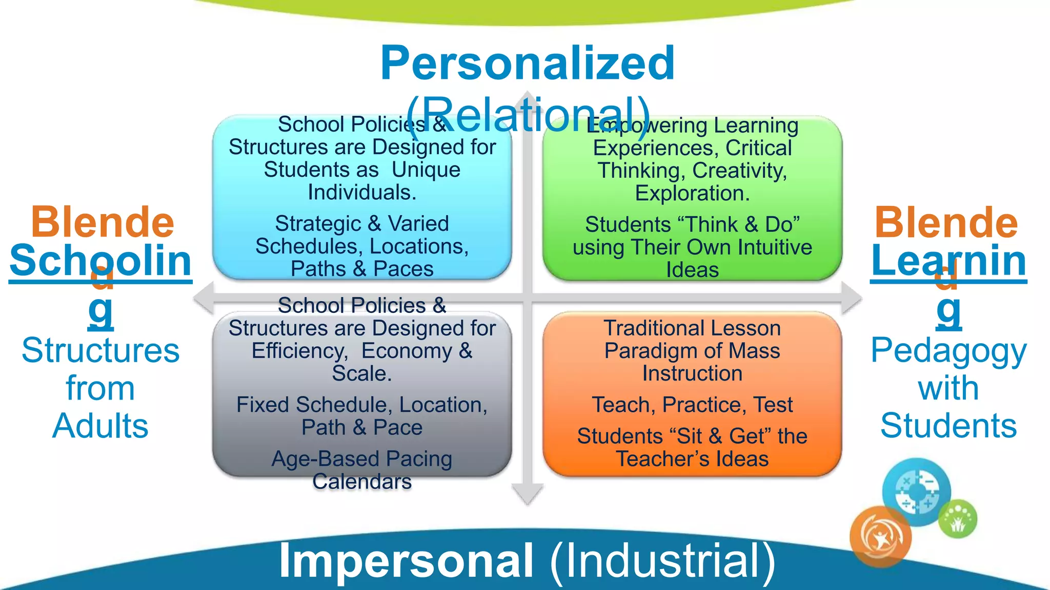 School Policies &
Structures are Designed for
Students as Unique
Individuals.
Strategic & Varied
Schedules, Locations,
Paths & Paces
Empowering Learning
Experiences, Critical
Thinking, Creativity,
Exploration.
Students “Think & Do”
using Their Own Intuitive
Ideas
School Policies &
Structures are Designed for
Efficiency, Economy &
Scale.
Fixed Schedule, Location,
Path & Pace
Age-Based Pacing
Calendars
Traditional Lesson
Paradigm of Mass
Instruction
Teach, Practice, Test
Students “Sit & Get” the
Teacher’s Ideas
Blende
d
Blende
d
Personalized
(Relational)
Impersonal (Industrial)
Learnin
g
Pedagogy
with
Students
Schoolin
g
Structures
from
Adults
 