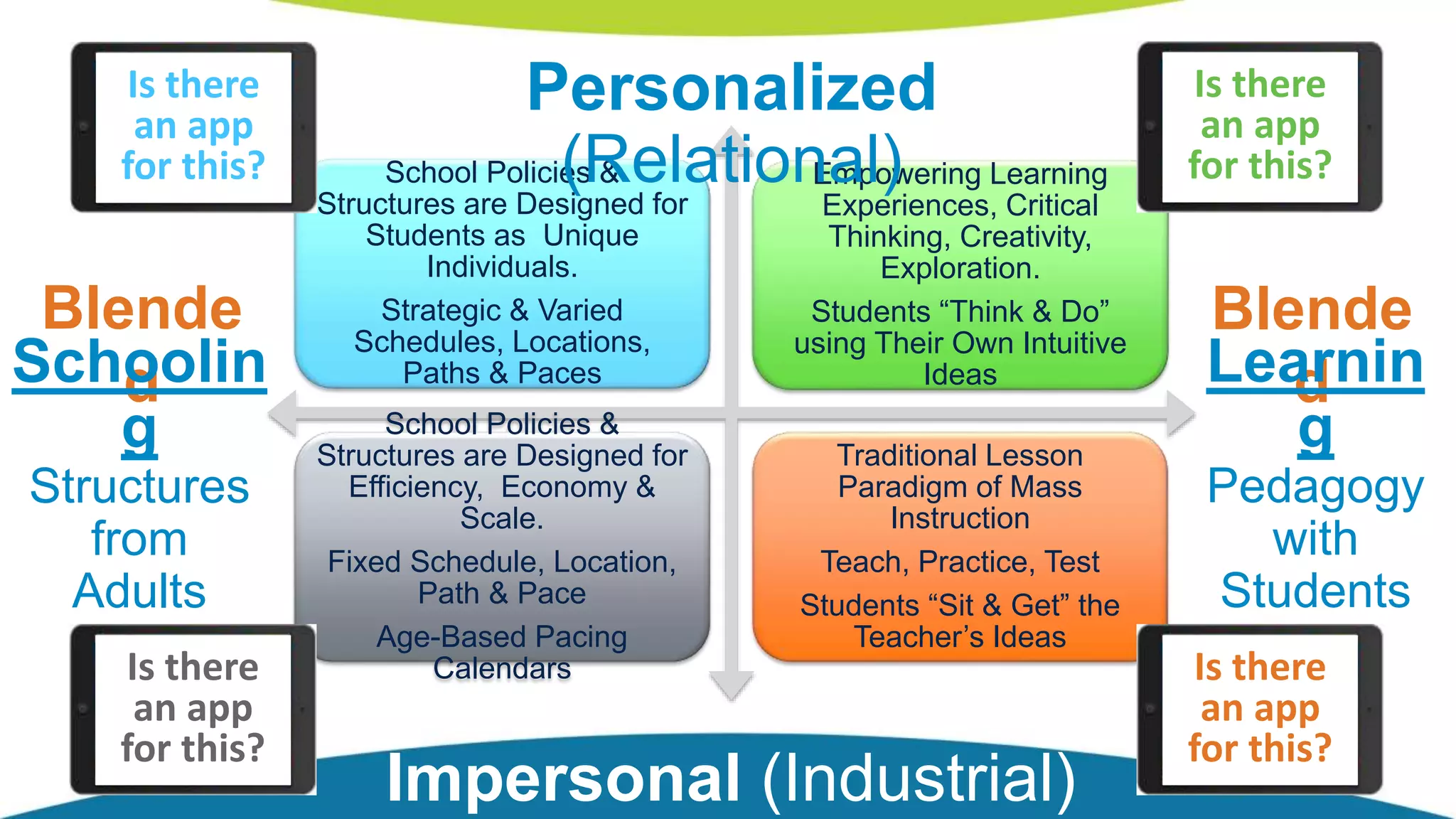 School Policies &
Structures are Designed for
Students as Unique
Individuals.
Strategic & Varied
Schedules, Locations,
Paths & Paces
Empowering Learning
Experiences, Critical
Thinking, Creativity,
Exploration.
Students “Think & Do”
using Their Own Intuitive
Ideas
School Policies &
Structures are Designed for
Efficiency, Economy &
Scale.
Fixed Schedule, Location,
Path & Pace
Age-Based Pacing
Calendars
Traditional Lesson
Paradigm of Mass
Instruction
Teach, Practice, Test
Students “Sit & Get” the
Teacher’s Ideas
Blende
d
Blende
d
Is there
an app
for this?
Is there
an app
for this?
Is there
an app
for this?
Is there
an app
for this?
Personalized
(Relational)
Impersonal (Industrial)
Learnin
g
Pedagogy
with
Students
Schoolin
g
Structures
from
Adults
 