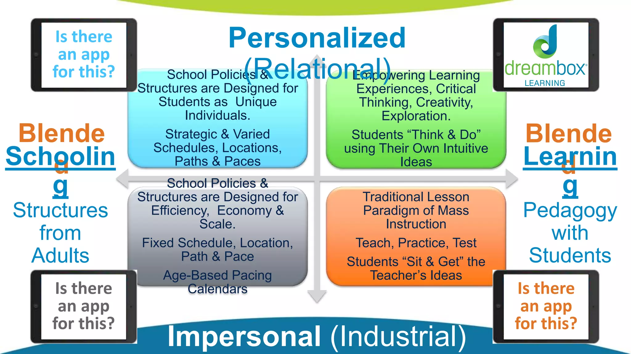 School Policies &
Structures are Designed for
Students as Unique
Individuals.
Strategic & Varied
Schedules, Locations,
Paths & Paces
Empowering Learning
Experiences, Critical
Thinking, Creativity,
Exploration.
Students “Think & Do”
using Their Own Intuitive
Ideas
School Policies &
Structures are Designed for
Efficiency, Economy &
Scale.
Fixed Schedule, Location,
Path & Pace
Age-Based Pacing
Calendars
Traditional Lesson
Paradigm of Mass
Instruction
Teach, Practice, Test
Students “Sit & Get” the
Teacher’s Ideas
Blende
d
Blende
d
Is there
an app
for this?
Is there
an app
for this?
Is there
an app
for this?
Is there
an app
for this?
Personalized
(Relational)
Impersonal (Industrial)
Learnin
g
Pedagogy
with
Students
Schoolin
g
Structures
from
Adults
 
