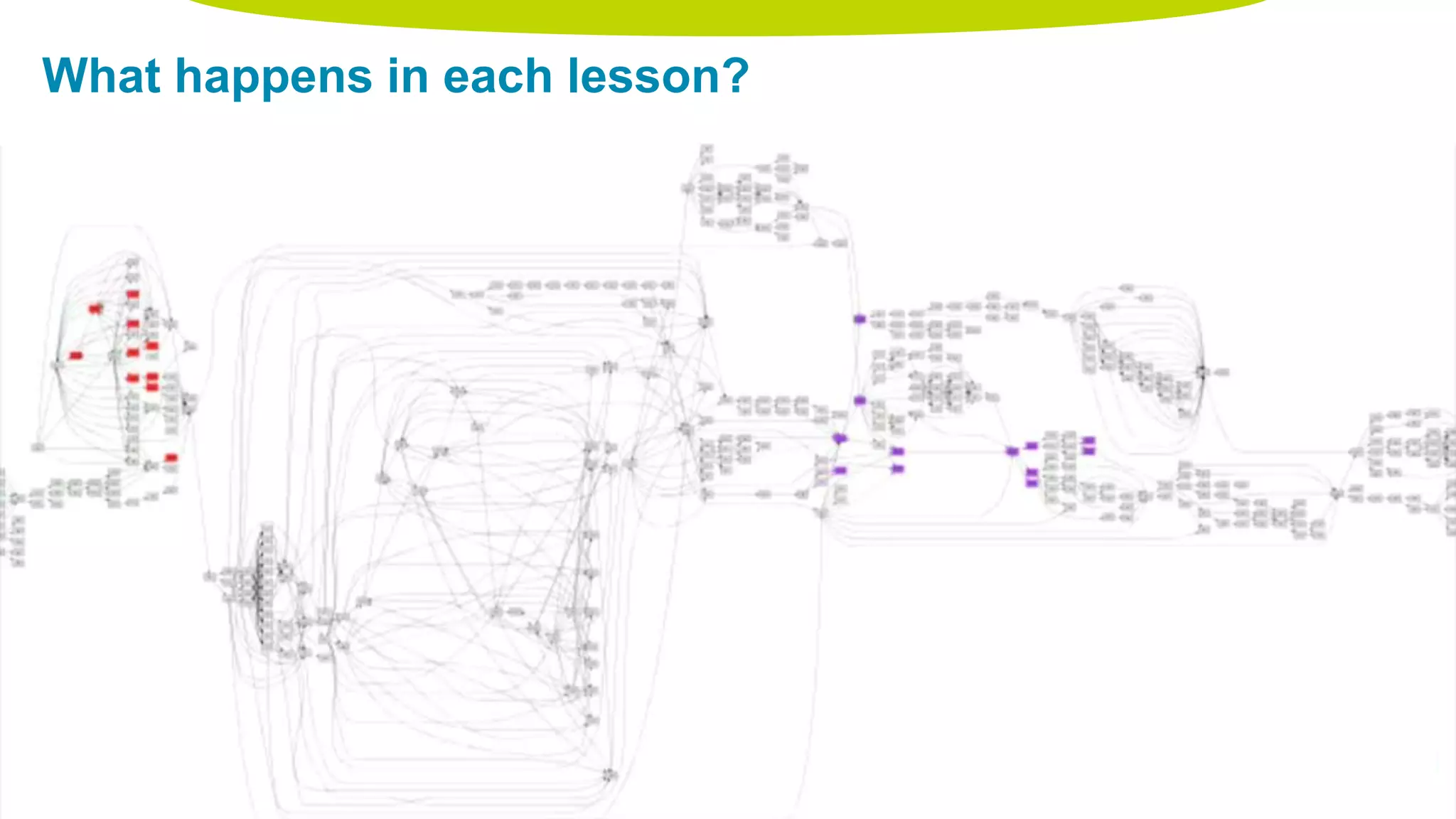 What happens in each lesson?
 
