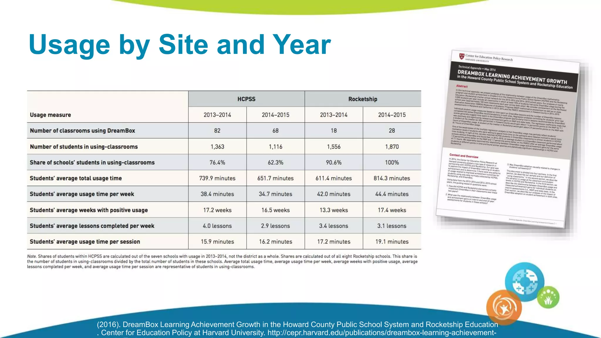 Usage by Site and Year
(2016). DreamBox Learning Achievement Growth in the Howard County Public School System and Rocketship Education
. Center for Education Policy at Harvard University. http://cepr.harvard.edu/publications/dreambox-learning-achievement-
 