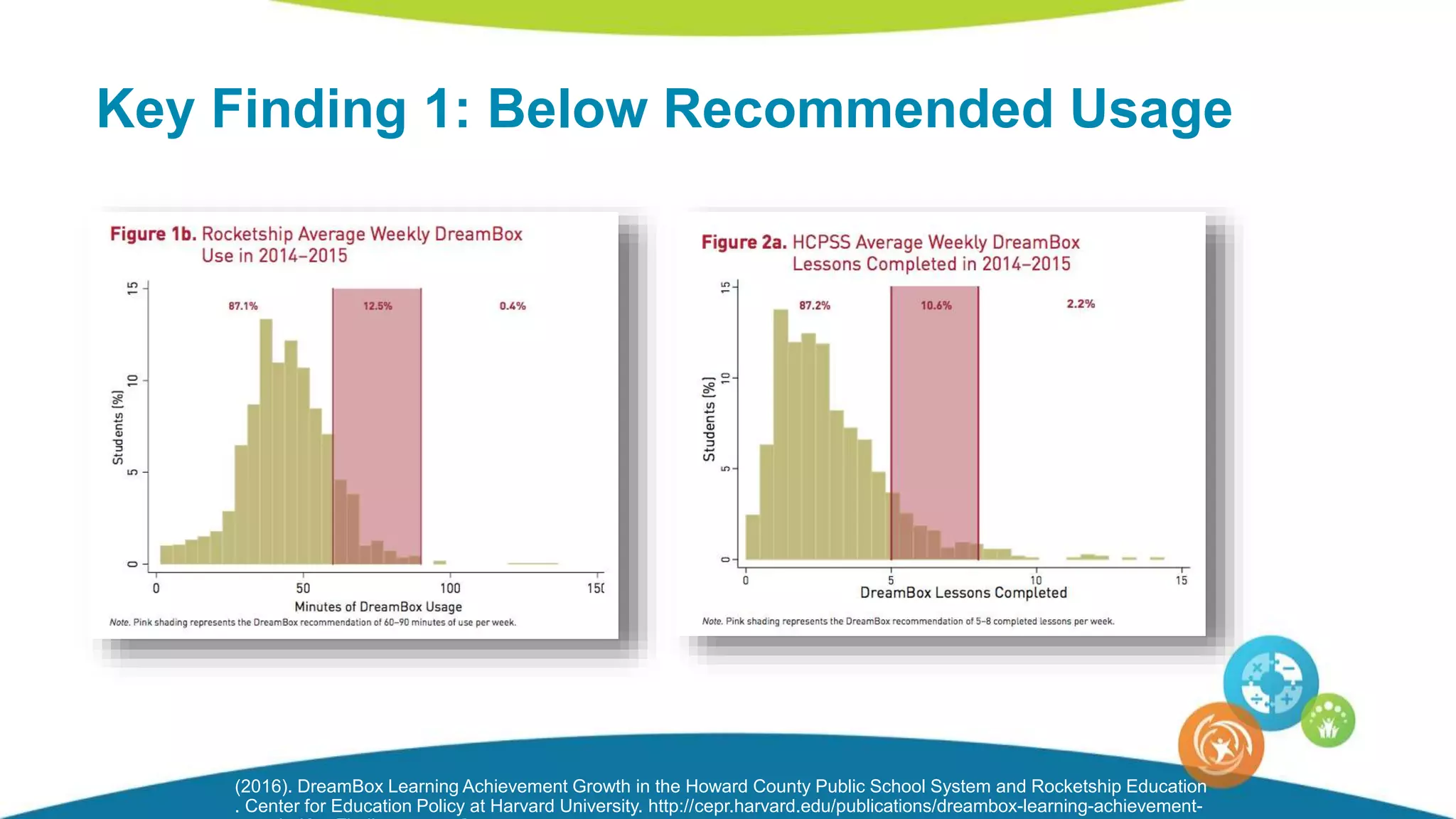 Key Finding 1: Below Recommended Usage
(2016). DreamBox Learning Achievement Growth in the Howard County Public School System and Rocketship Education
. Center for Education Policy at Harvard University. http://cepr.harvard.edu/publications/dreambox-learning-achievement-
 