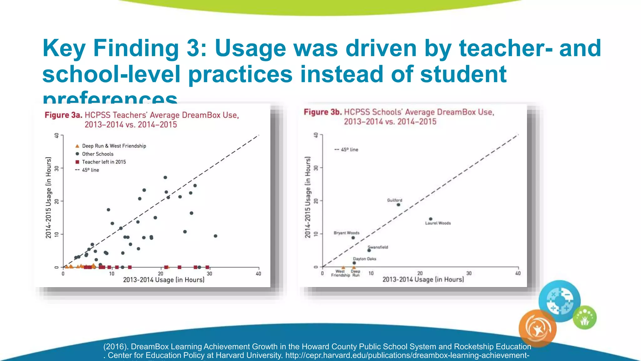 Key Finding 3: Usage was driven by teacher- and
school-level practices instead of student
preferences
(2016). DreamBox Learning Achievement Growth in the Howard County Public School System and Rocketship Education
. Center for Education Policy at Harvard University. http://cepr.harvard.edu/publications/dreambox-learning-achievement-
 