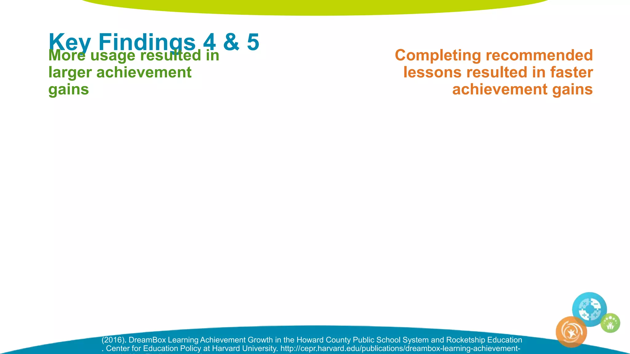 Key Findings 4 & 5More usage resulted in
larger achievement
gains
Completing recommended
lessons resulted in faster
achievement gains
(2016). DreamBox Learning Achievement Growth in the Howard County Public School System and Rocketship Education
. Center for Education Policy at Harvard University. http://cepr.harvard.edu/publications/dreambox-learning-achievement-
 