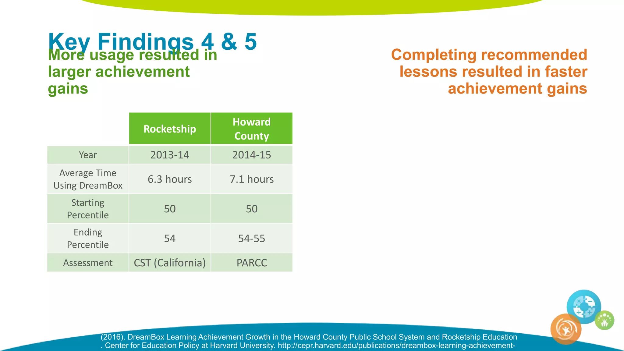 Key Findings 4 & 5More usage resulted in
larger achievement
gains
Completing recommended
lessons resulted in faster
achievement gains
(2016). DreamBox Learning Achievement Growth in the Howard County Public School System and Rocketship Education
. Center for Education Policy at Harvard University. http://cepr.harvard.edu/publications/dreambox-learning-achievement-
Rocketship
Howard
County
Year 2013-14 2014-15
Average Time
Using DreamBox
6.3 hours 7.1 hours
Starting
Percentile
50 50
Ending
Percentile
54 54-55
Assessment CST (California) PARCC
 