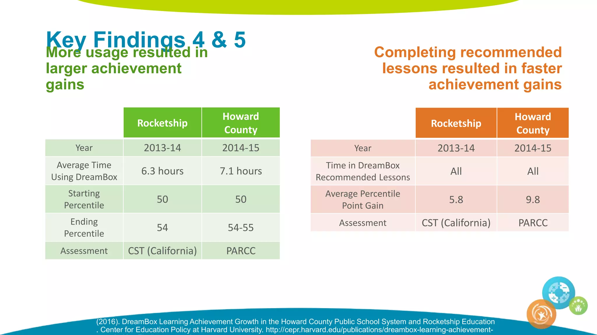 Key Findings 4 & 5More usage resulted in
larger achievement
gains
Completing recommended
lessons resulted in faster
achievement gains
(2016). DreamBox Learning Achievement Growth in the Howard County Public School System and Rocketship Education
. Center for Education Policy at Harvard University. http://cepr.harvard.edu/publications/dreambox-learning-achievement-
Rocketship
Howard
County
Year 2013-14 2014-15
Average Time
Using DreamBox
6.3 hours 7.1 hours
Starting
Percentile
50 50
Ending
Percentile
54 54-55
Assessment CST (California) PARCC
Rocketship
Howard
County
Year 2013-14 2014-15
Time in DreamBox
Recommended Lessons
All All
Average Percentile
Point Gain
5.8 9.8
Assessment CST (California) PARCC
 