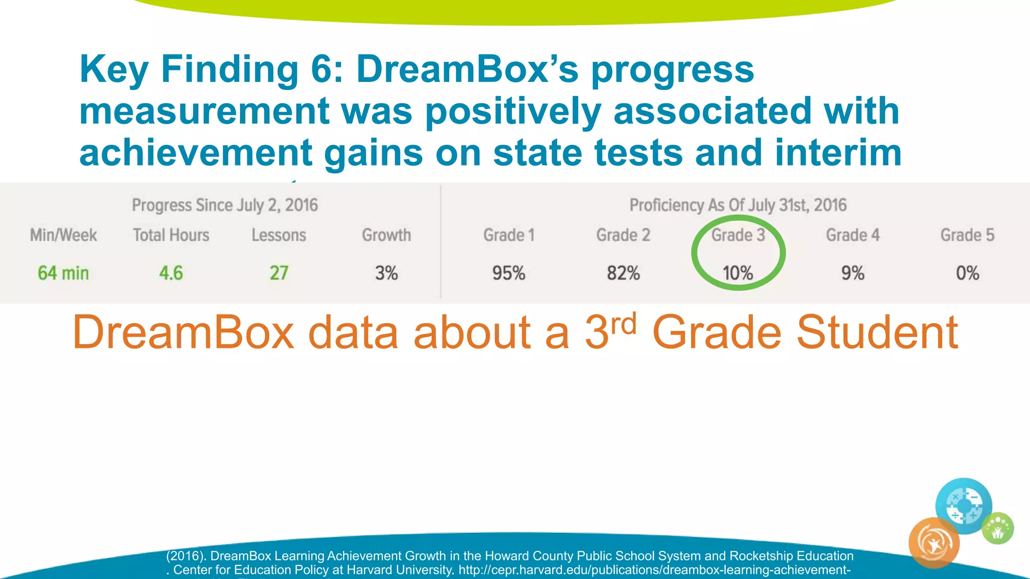 Key Finding 6: DreamBox’s progress
measurement was positively associated with
achievement gains on state tests and interim
assessments
(2016). DreamBox Learning Achievement Growth in the Howard County Public School System and Rocketship Education
. Center for Education Policy at Harvard University. http://cepr.harvard.edu/publications/dreambox-learning-achievement-
DreamBox data about a 3rd Grade Student
 