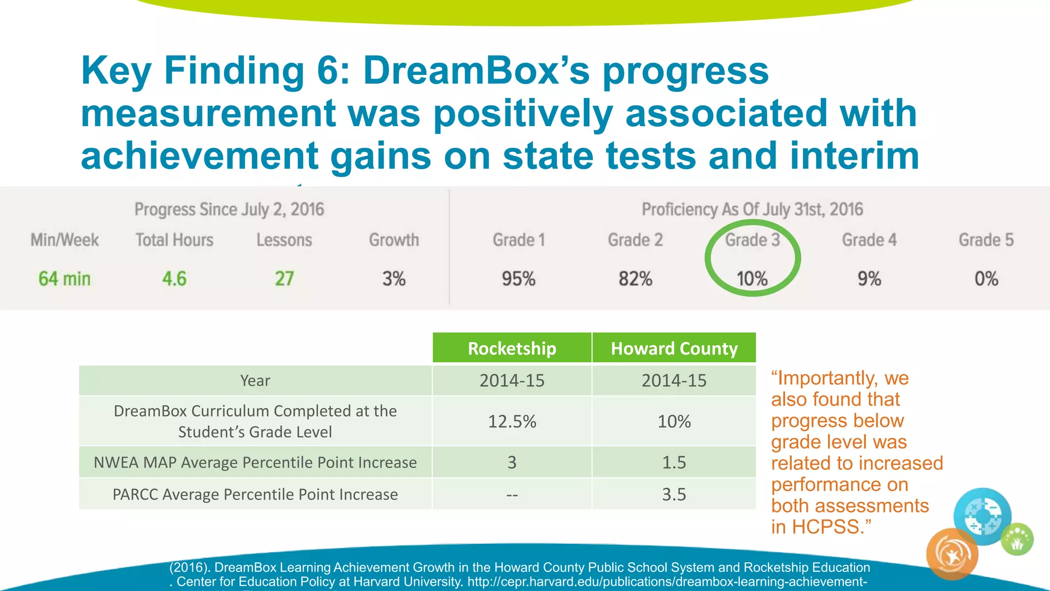 Key Finding 6: DreamBox’s progress
measurement was positively associated with
achievement gains on state tests and interim
assessments
(2016). DreamBox Learning Achievement Growth in the Howard County Public School System and Rocketship Education
. Center for Education Policy at Harvard University. http://cepr.harvard.edu/publications/dreambox-learning-achievement-
Rocketship Howard County
Year 2014-15 2014-15
DreamBox Curriculum Completed at the
Student’s Grade Level
12.5% 10%
NWEA MAP Average Percentile Point Increase 3 1.5
PARCC Average Percentile Point Increase -- 3.5
“Importantly, we
also found that
progress below
grade level was
related to increased
performance on
both assessments
in HCPSS.”
 
