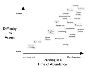 Curiosity

                                                                                                  Resilience
                                                                              Courage
                                                                                                Passion
        Harder                                                        Initiative               to Learn
                                                                 Entrepreneurial
                                                                    Thinking               Empathy
                                                           Inquiry            Synthesis
                                                             Networking                        Creativity

Difﬁculty                                       Problem
                                                                           Collaboration
                                                                                                   Problem
                                                               Connecting                           Finding
    to                                           Solving
                                                                                   Creating

 Assess                                     Critical
                                            Thinking       Participation
                                                                                   Solutions


                             Basic Skills
                                                                      Sharing
                       Content
                      Knowledge

        Easier


                 Less Important                                               More Important

                                     Learning in a
                                  Time of Abundance
 